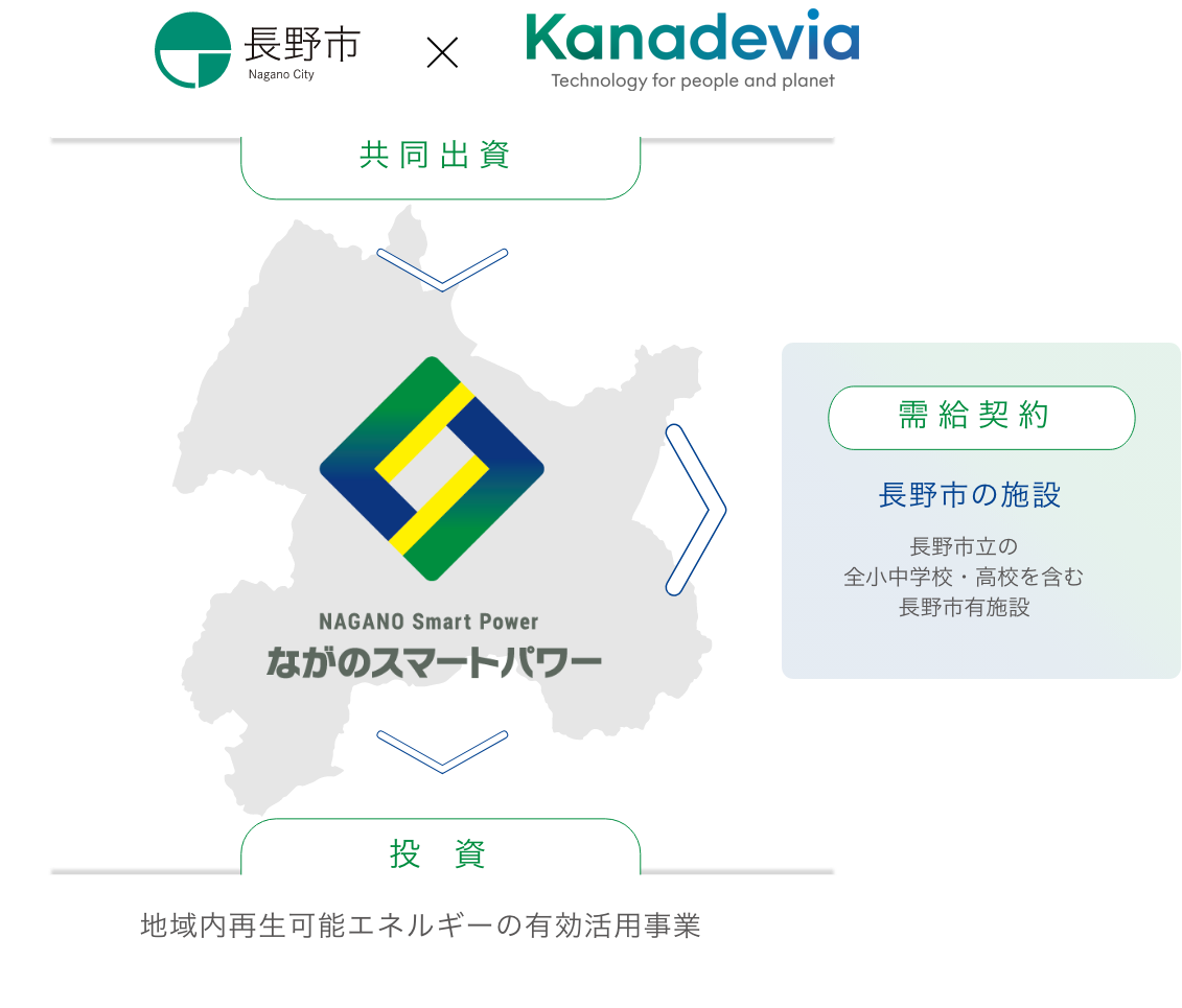 会社組織の図